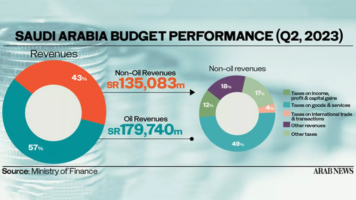 Saudi Arabia posts revenues of SR314.82 billion in the second quarter of 2023